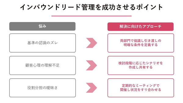 インバウンドリード管理スライド2