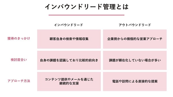 インバウンドリード管理1