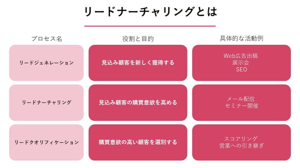 リードナーチャリングスライド1