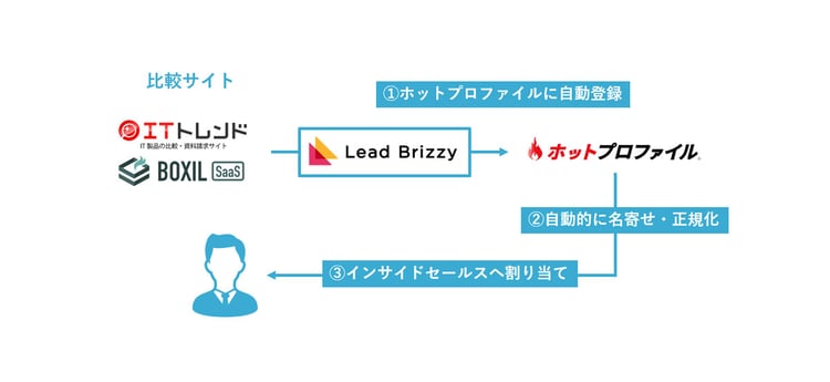 Lead Brizzy導入後のオペレーション