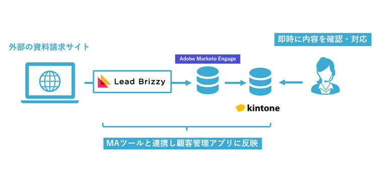 Lead Brizzy導入後のオペレーション