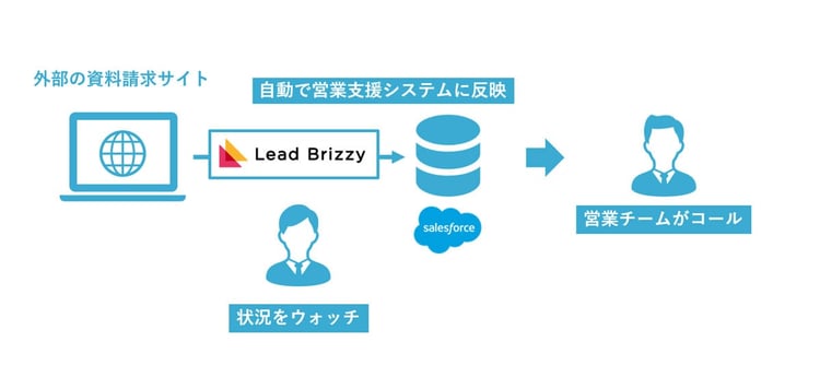 Lead Brizzy導入後のオペレーション